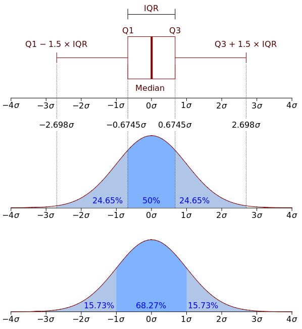 https://en.wikipedia.org/wiki/Interquartile_range